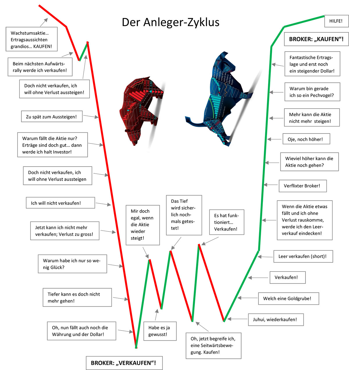 Cycle de l'investisseur et du psychologue